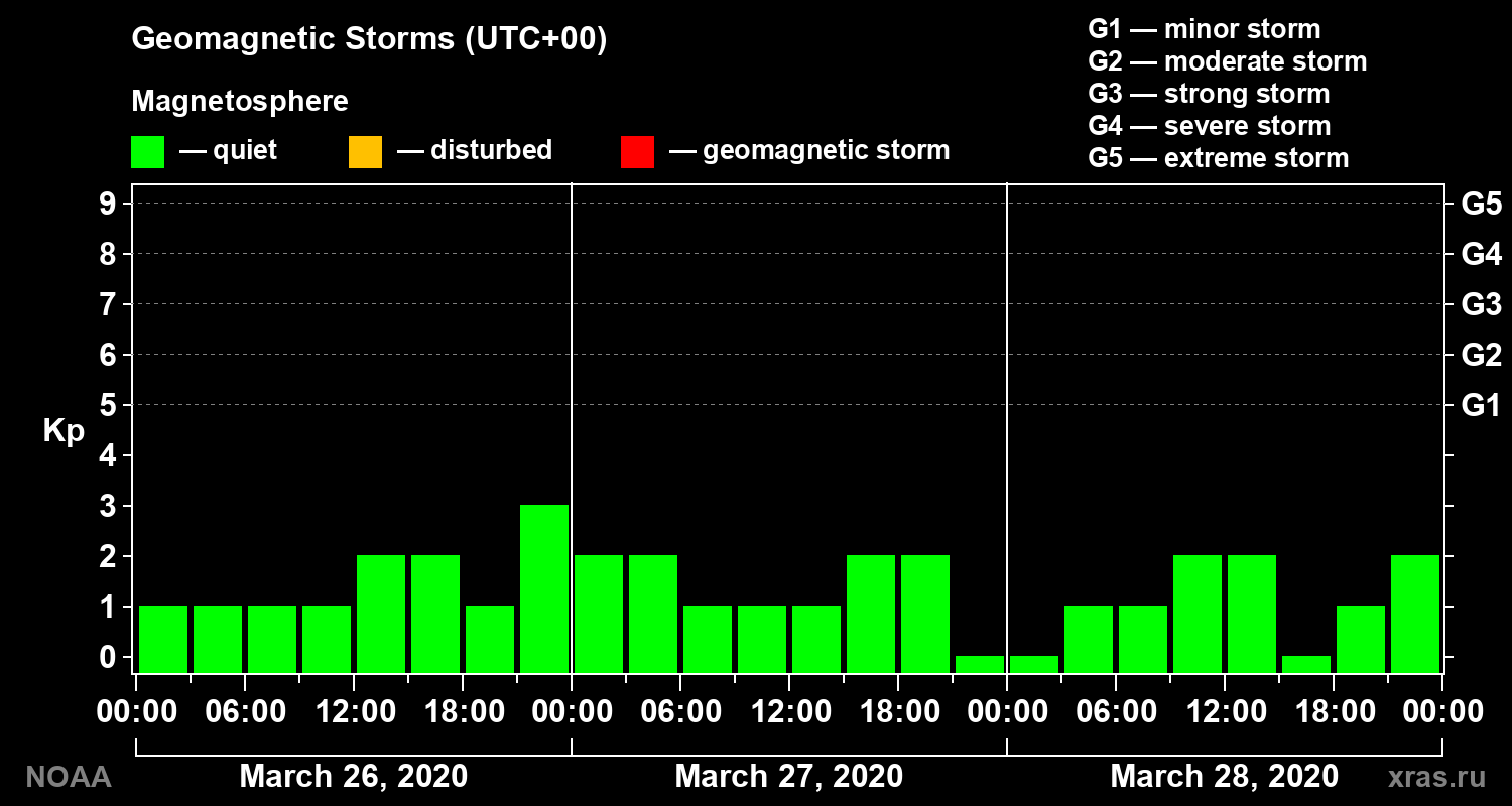 Geomagnetic index Kp for 3 days