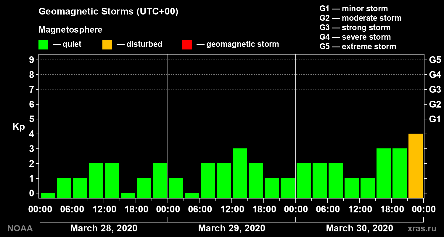 Geomagnetic index Kp for 3 days