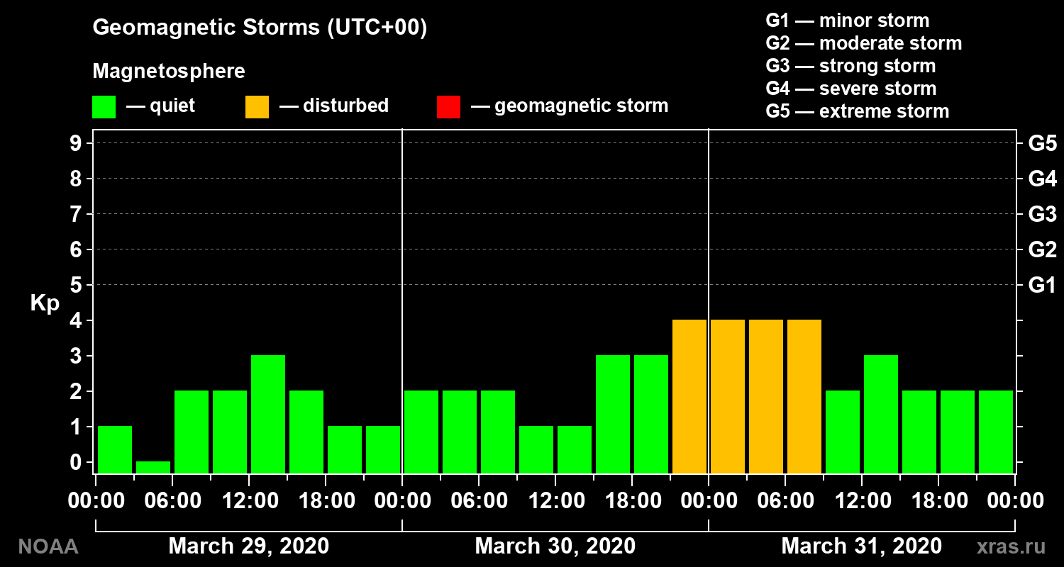 Geomagnetic index Kp for 3 days
