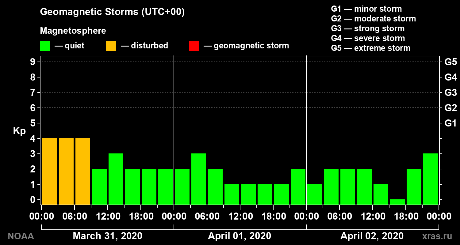 Geomagnetic index Kp for 3 days