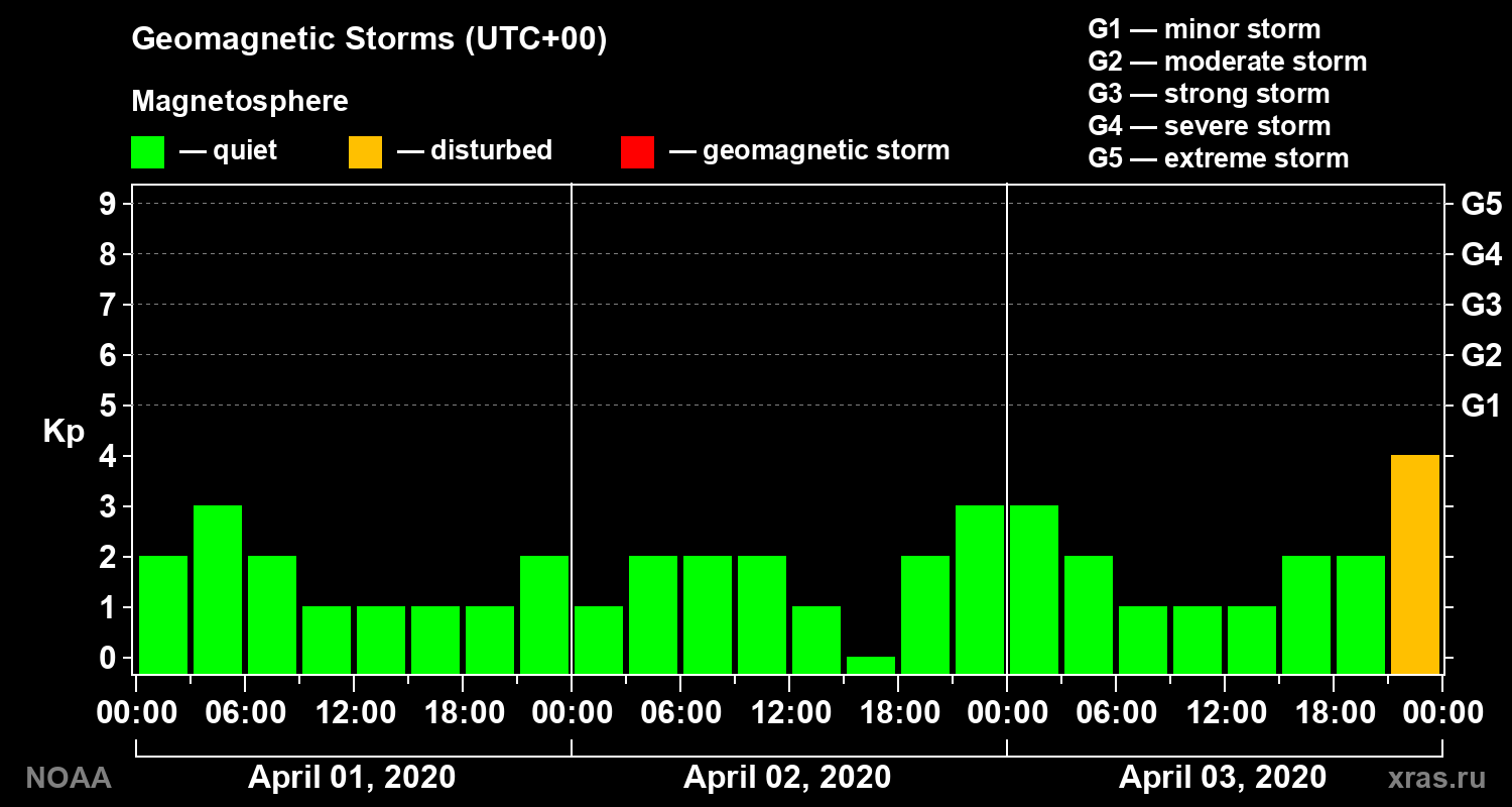 Geomagnetic index Kp for 3 days