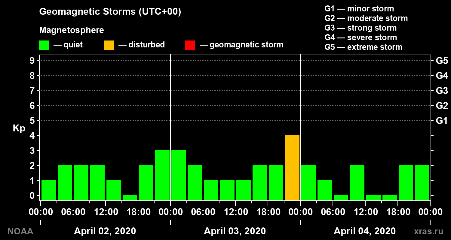Geomagnetic index Kp for 3 days