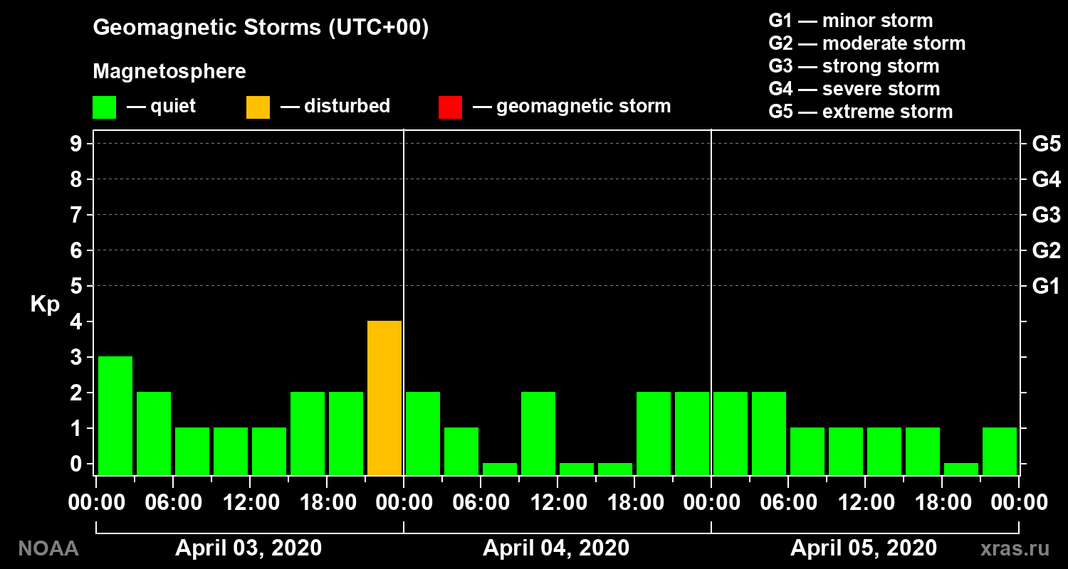 Geomagnetic index Kp for 3 days