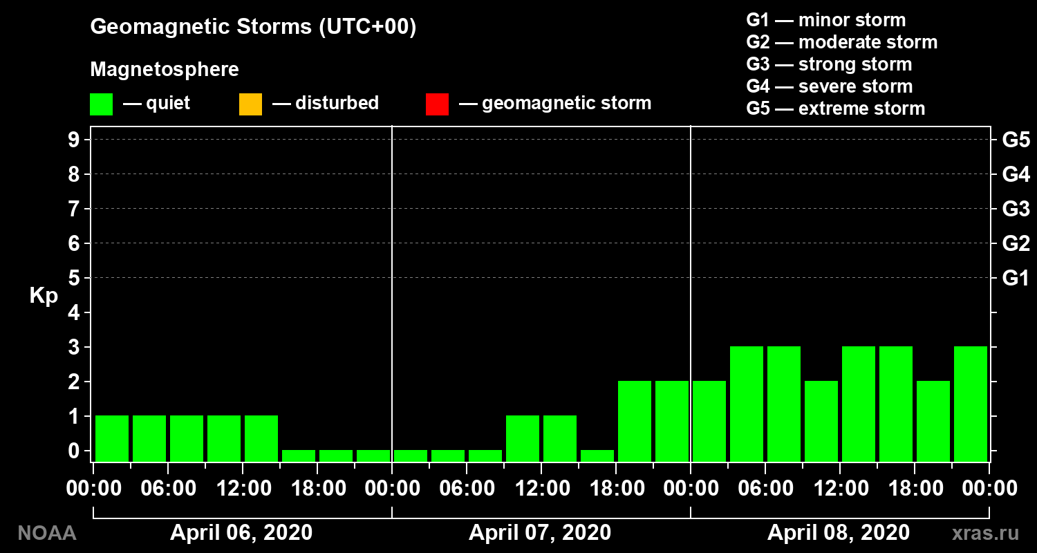 Geomagnetic index Kp for 3 days