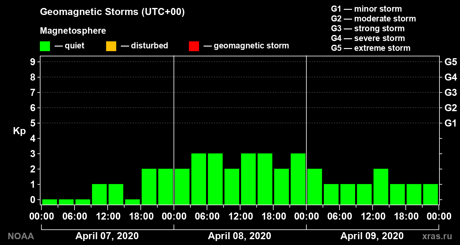 Geomagnetic index Kp for 3 days