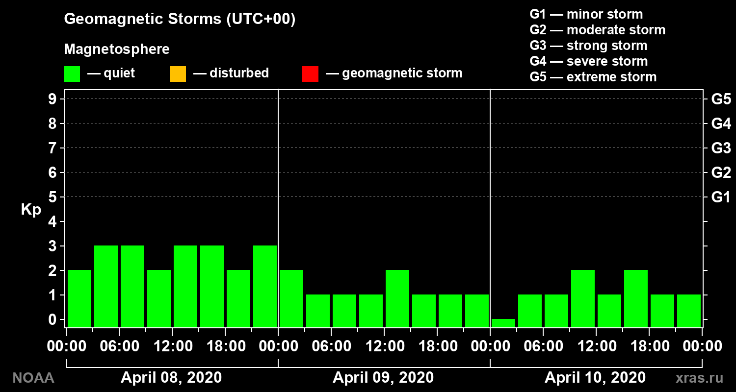Geomagnetic index Kp for 3 days