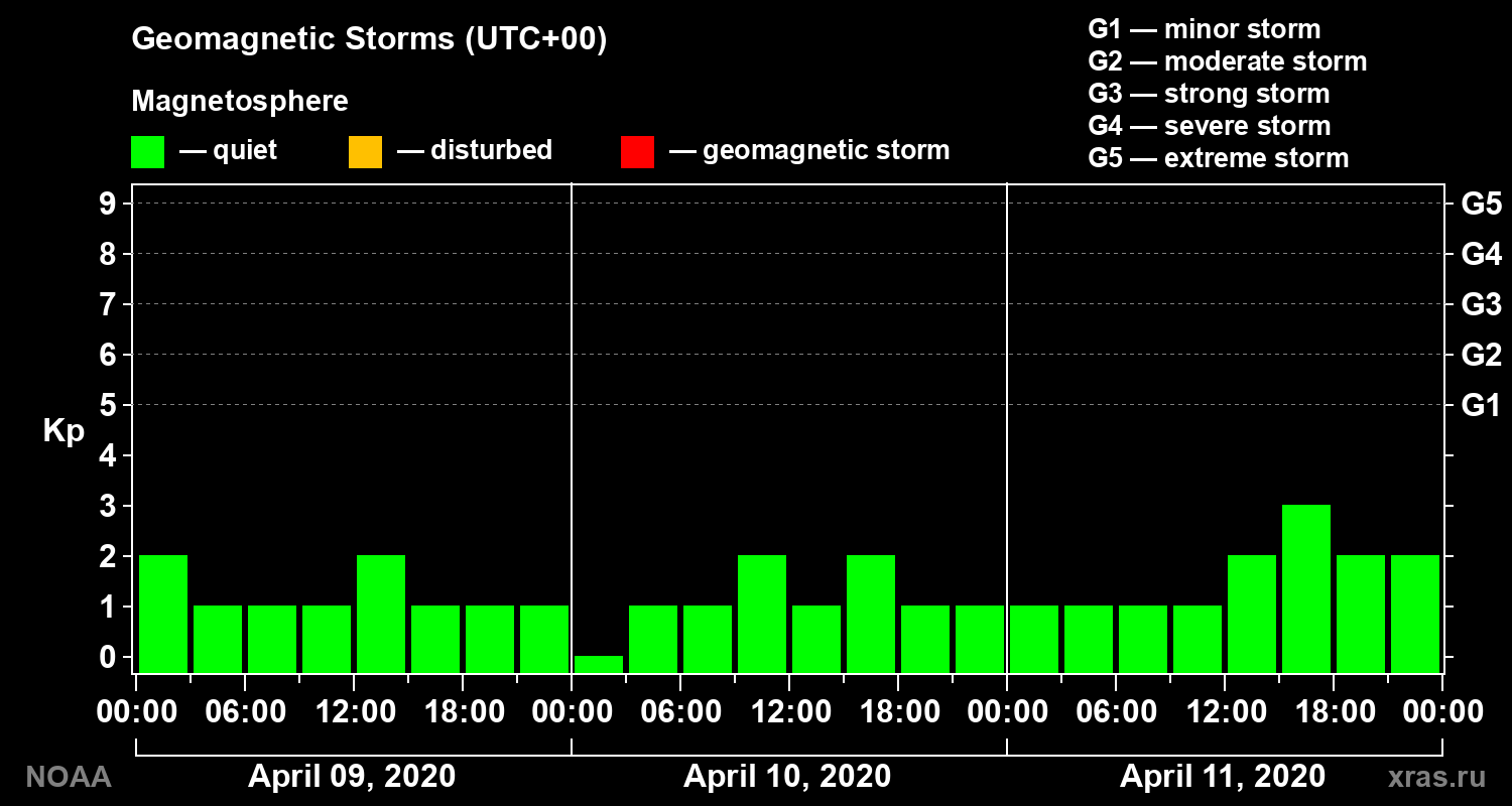 Geomagnetic index Kp for 3 days