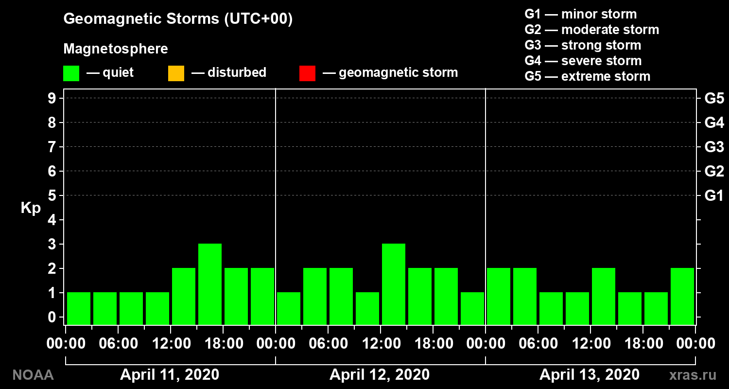 Geomagnetic index Kp for 3 days