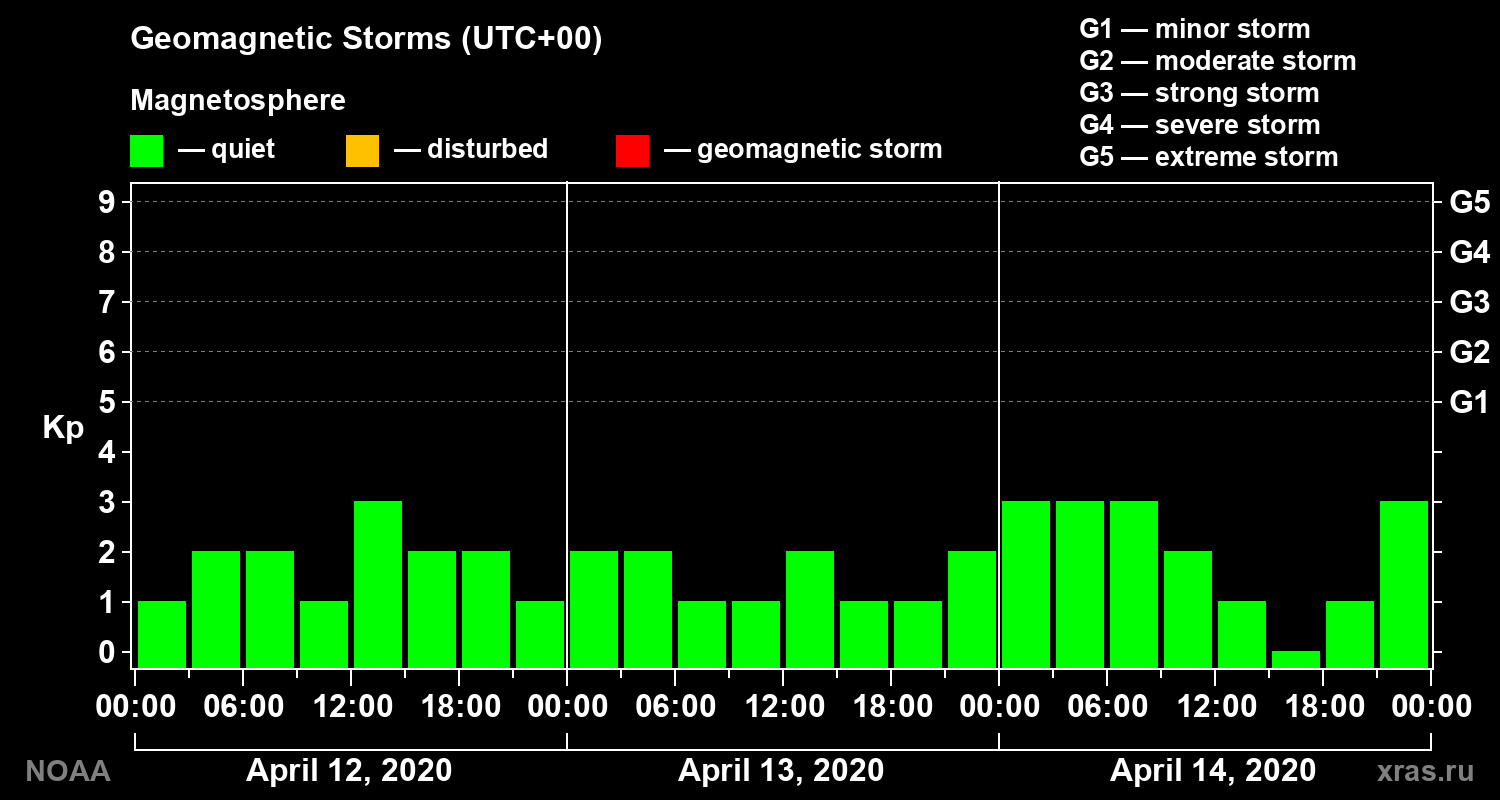 Geomagnetic index Kp for 3 days