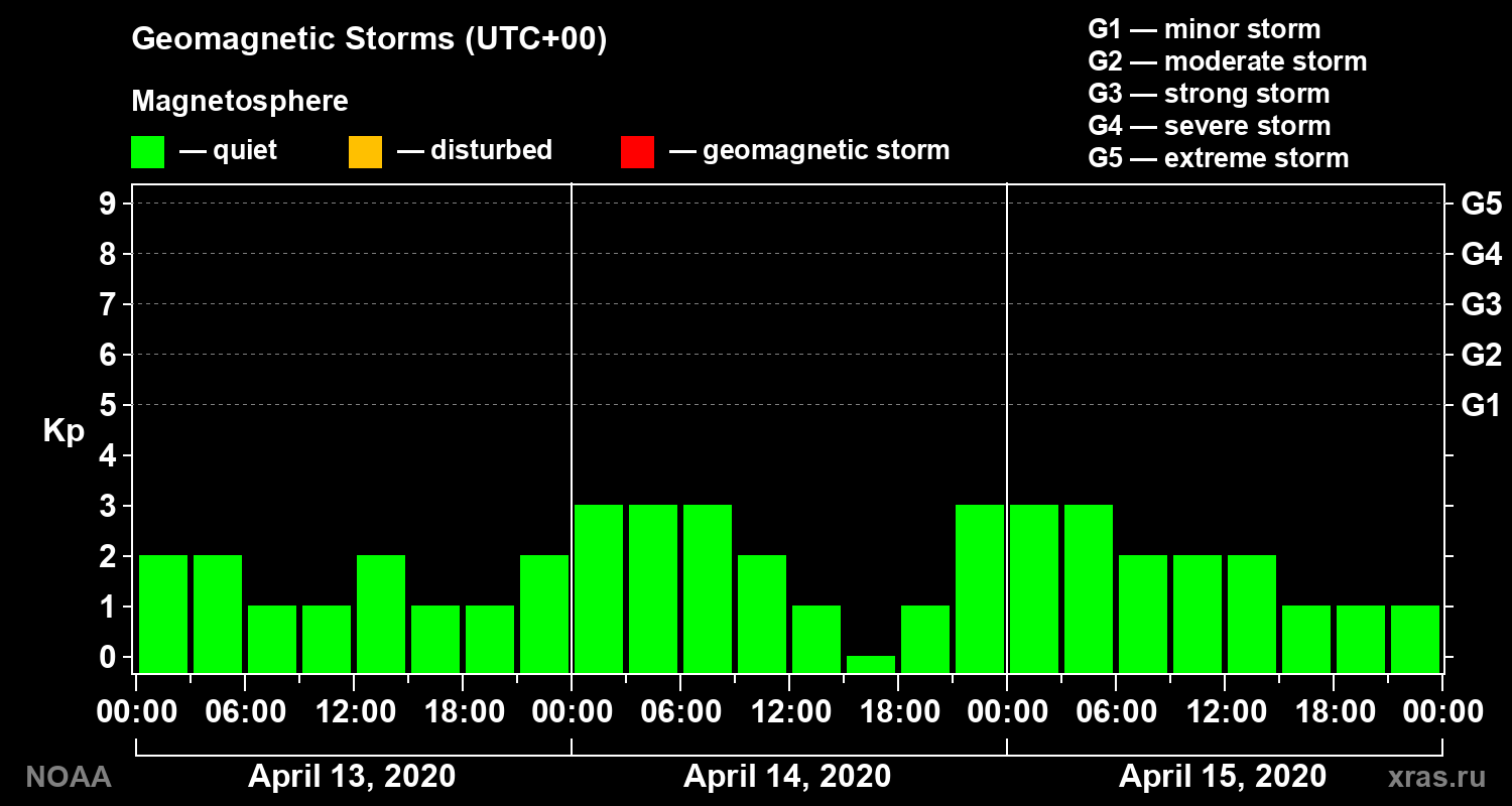 Geomagnetic index Kp for 3 days