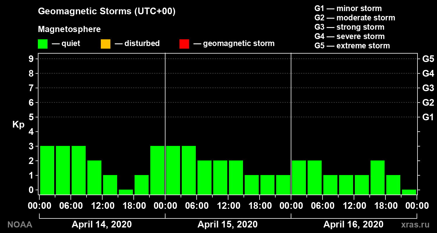 Geomagnetic index Kp for 3 days