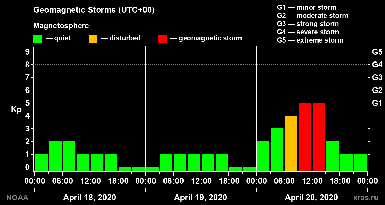 Geomagnetic index Kp for 3 days