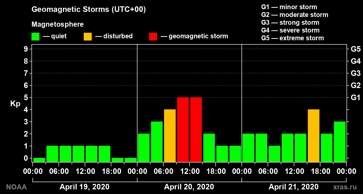 Geomagnetic index Kp for 3 days