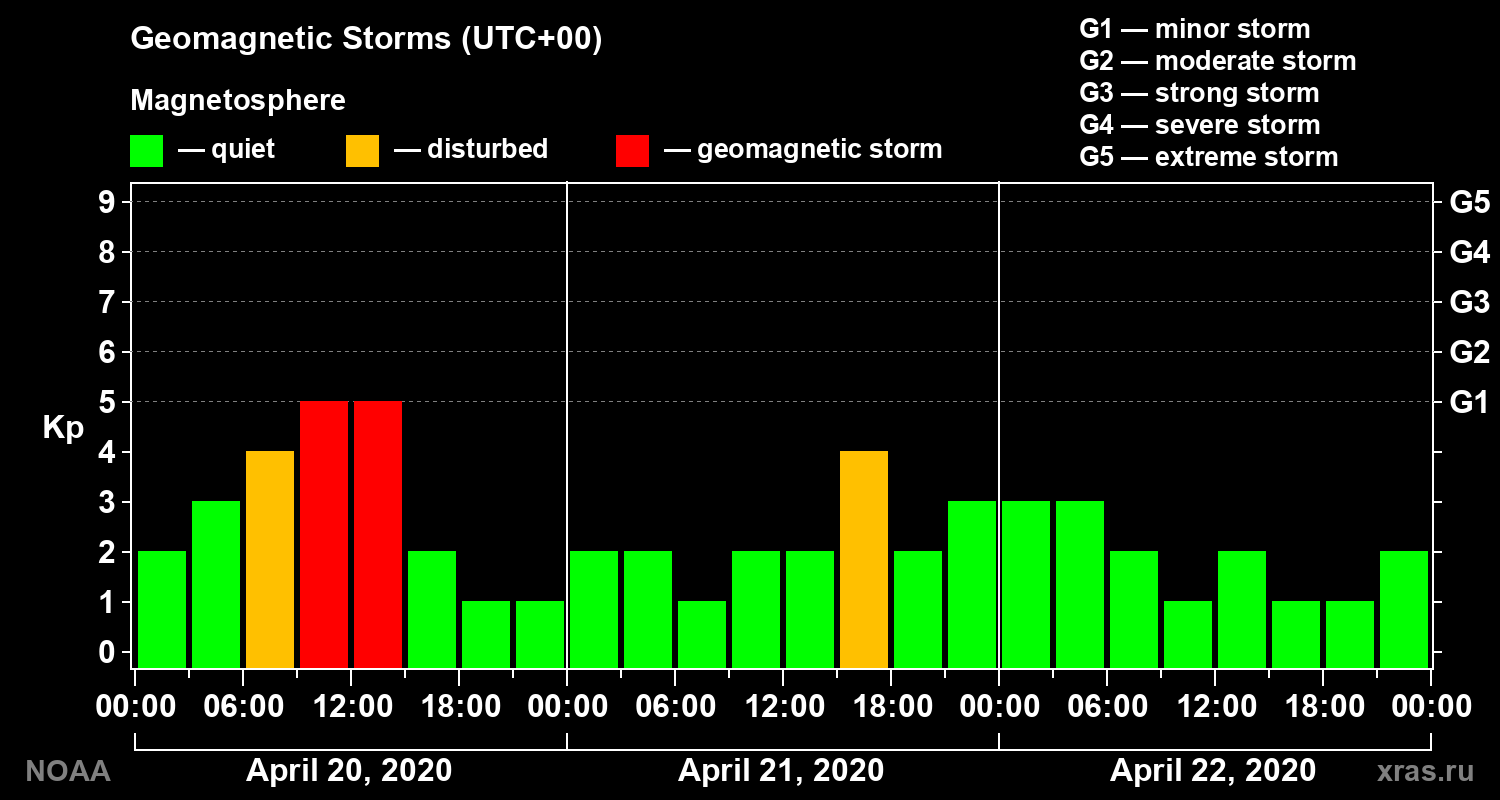 Geomagnetic index Kp for 3 days