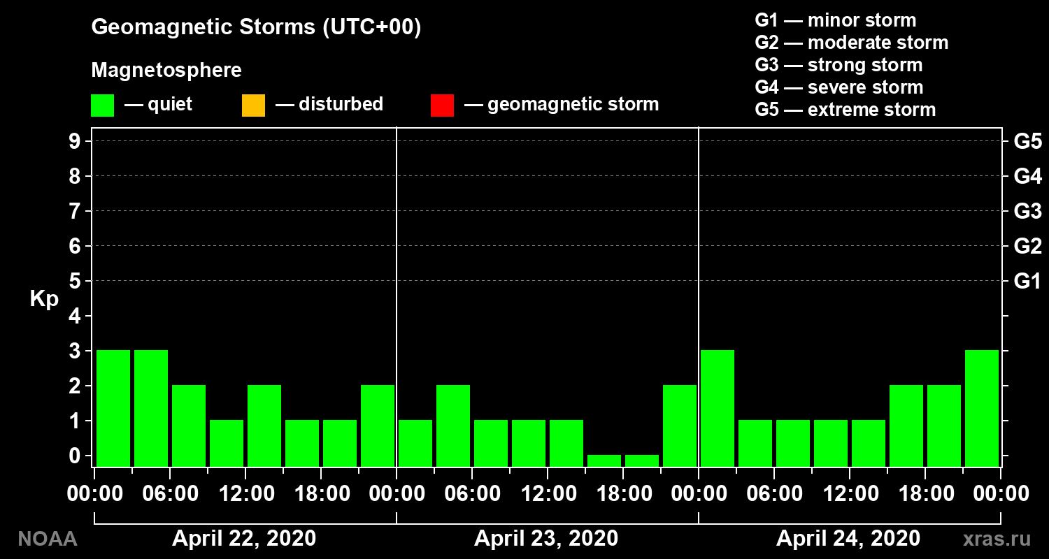 Geomagnetic index Kp for 3 days