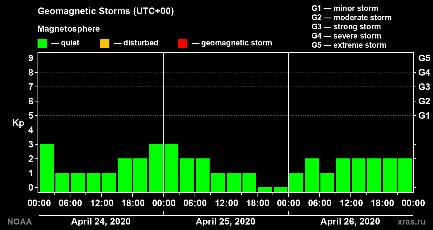 Geomagnetic index Kp for 3 days