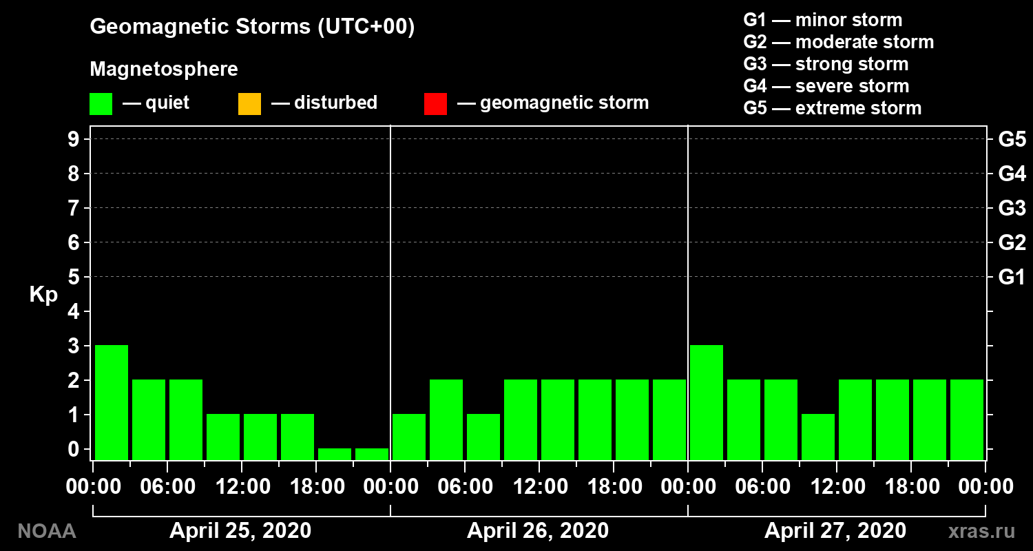 Geomagnetic index Kp for 3 days