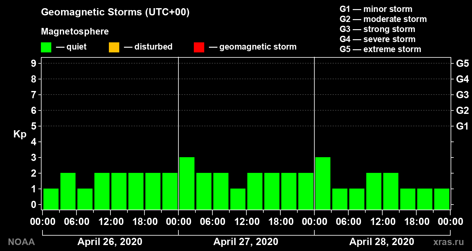 Geomagnetic index Kp for 3 days