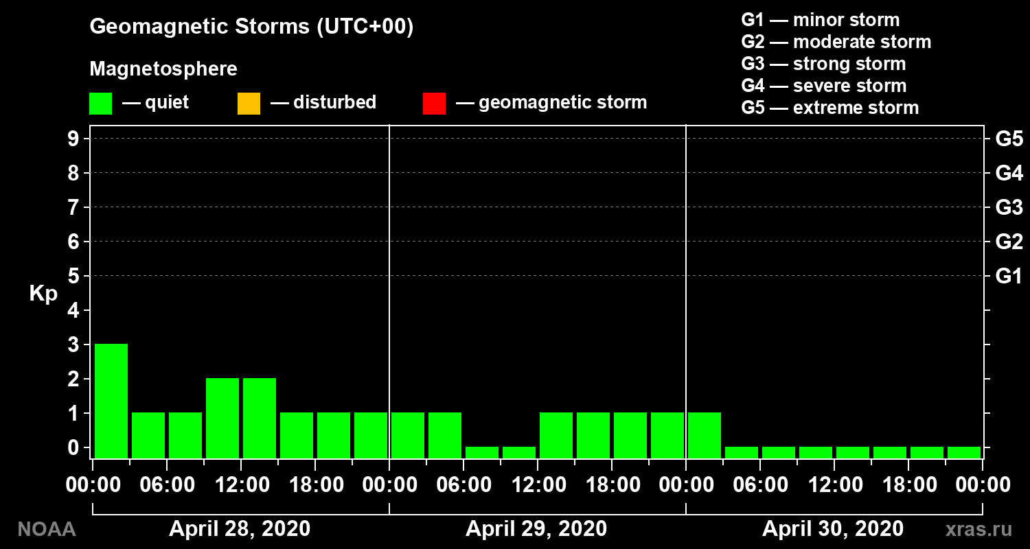Geomagnetic index Kp for 3 days