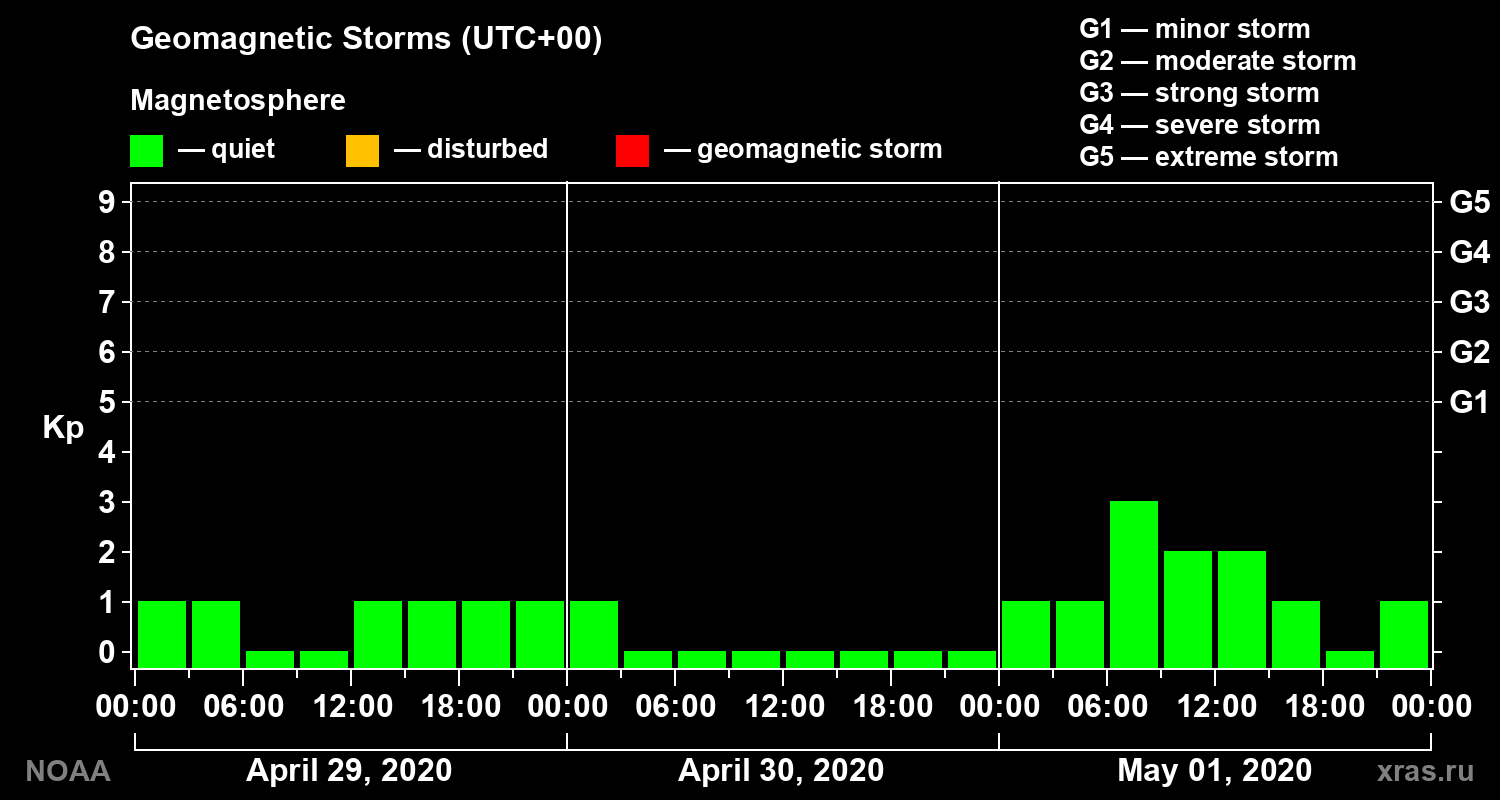 Geomagnetic index Kp for 3 days