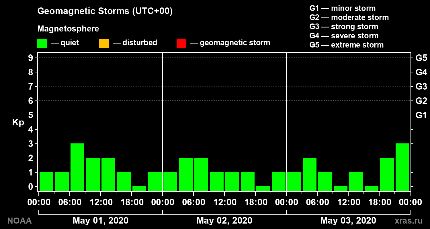 Geomagnetic index Kp for 3 days