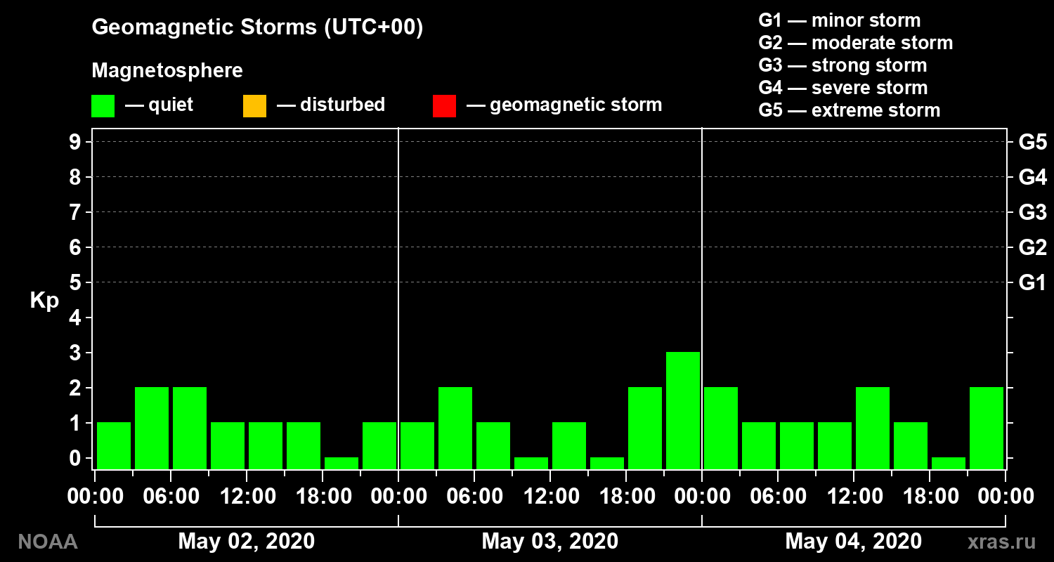 Geomagnetic index Kp for 3 days