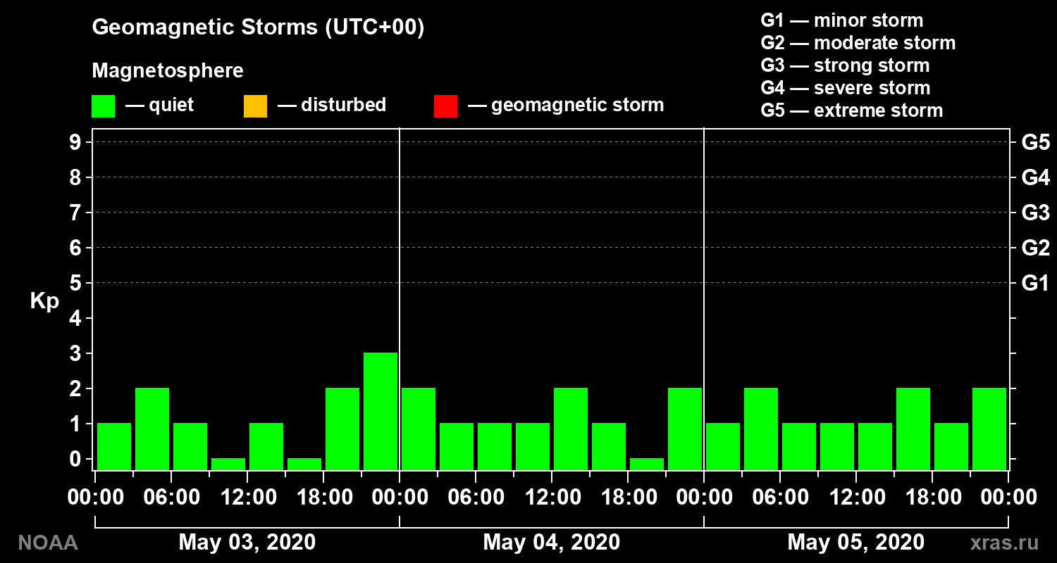 Geomagnetic index Kp for 3 days