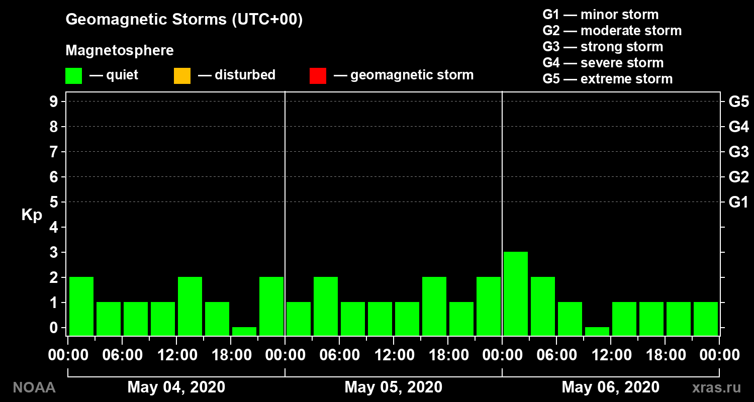 Geomagnetic index Kp for 3 days