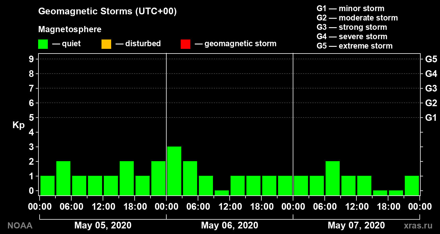 Geomagnetic index Kp for 3 days