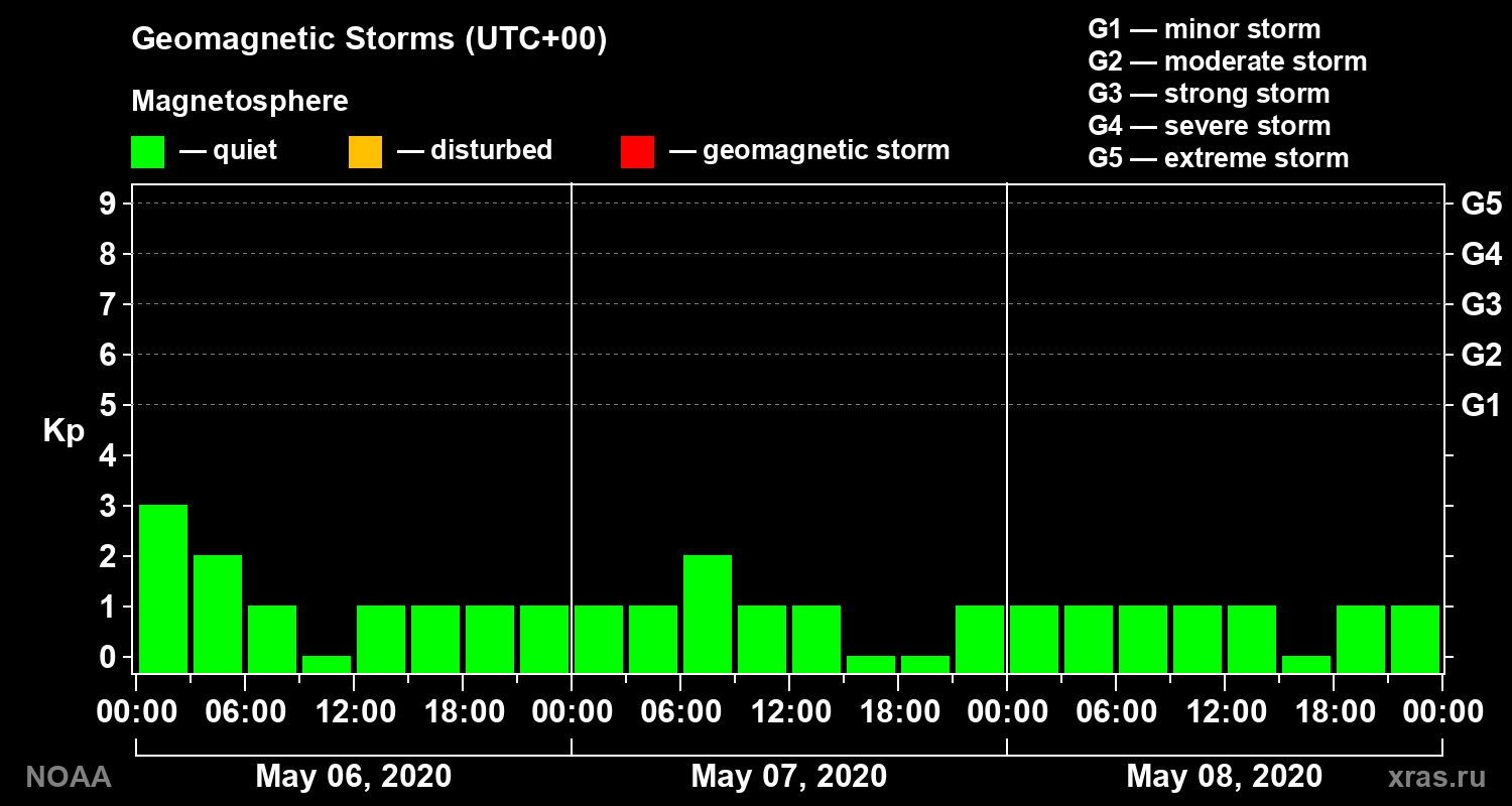Geomagnetic index Kp for 3 days