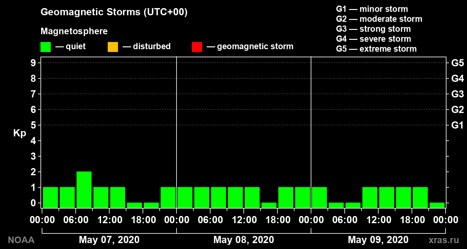 Geomagnetic index Kp for 3 days