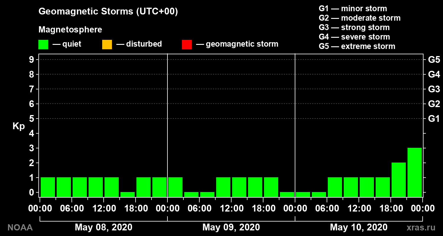 Geomagnetic index Kp for 3 days