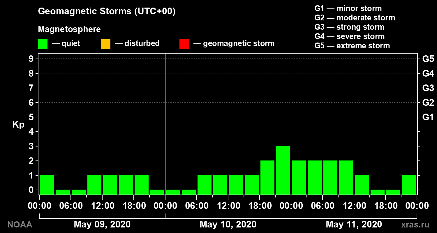 Geomagnetic index Kp for 3 days
