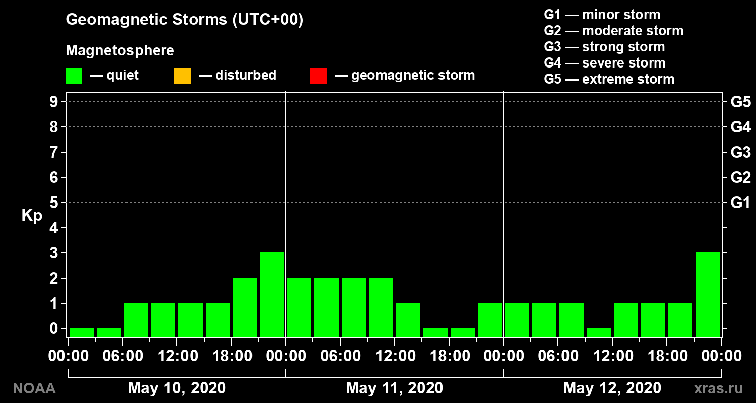 Geomagnetic index Kp for 3 days
