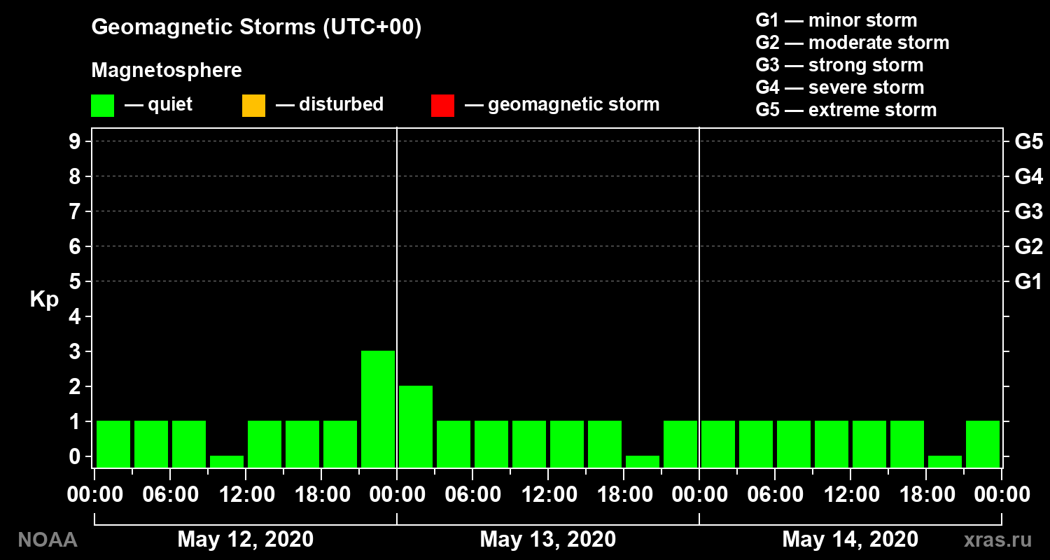 Geomagnetic index Kp for 3 days