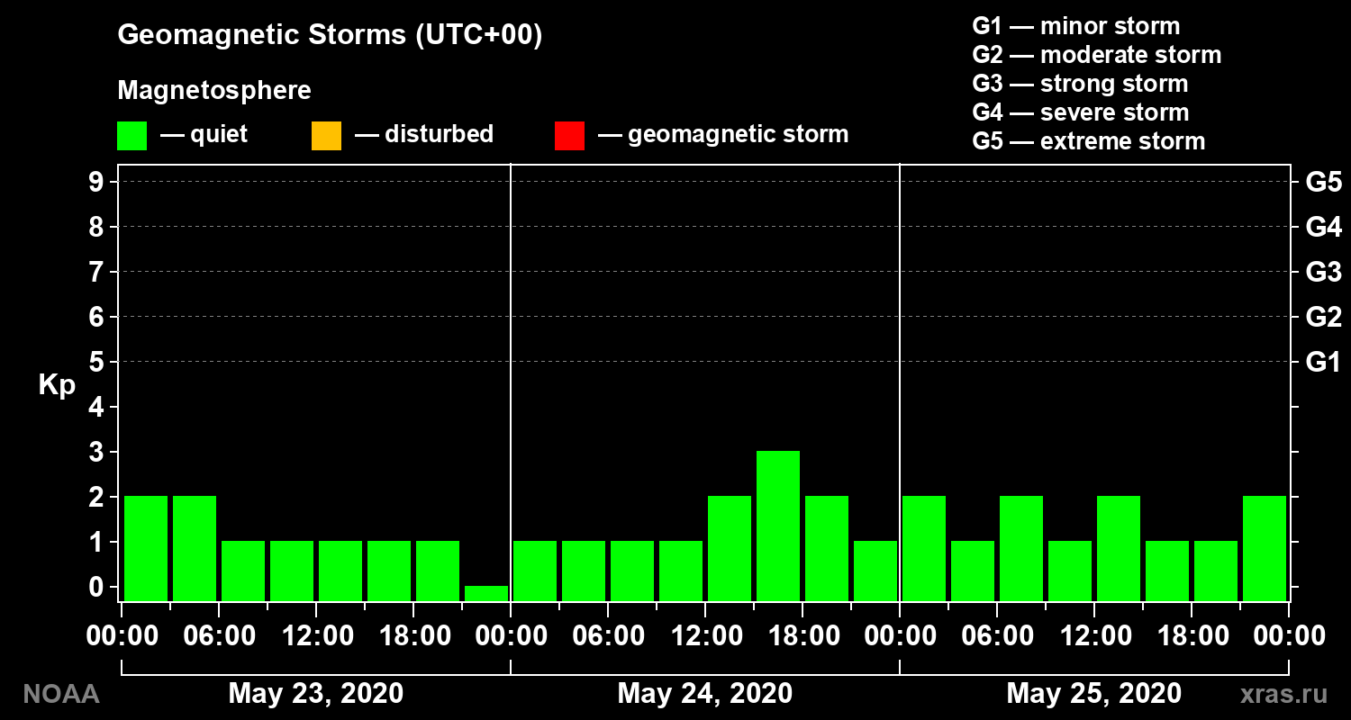 Geomagnetic index Kp for 3 days