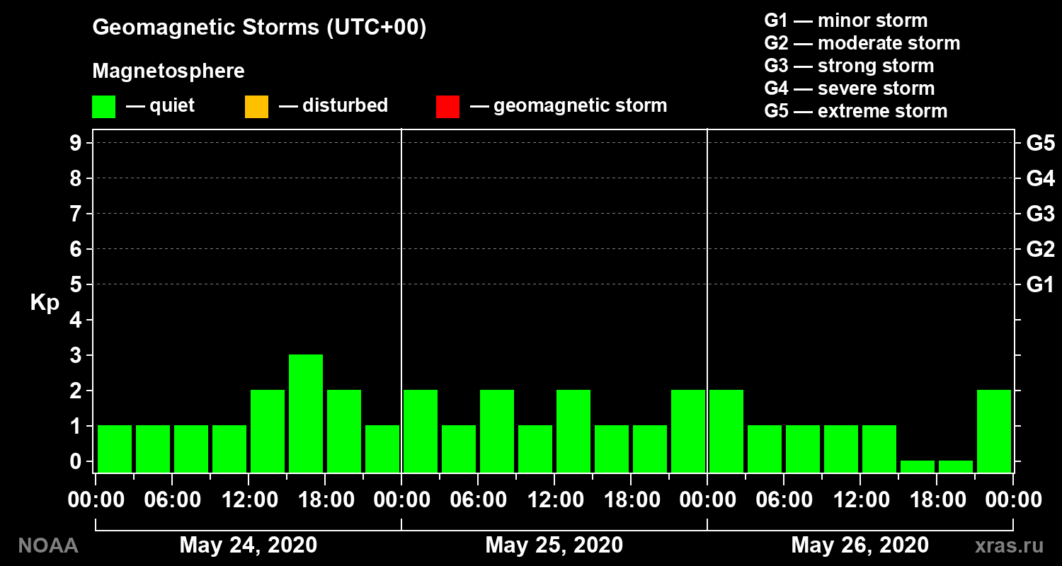 Geomagnetic index Kp for 3 days