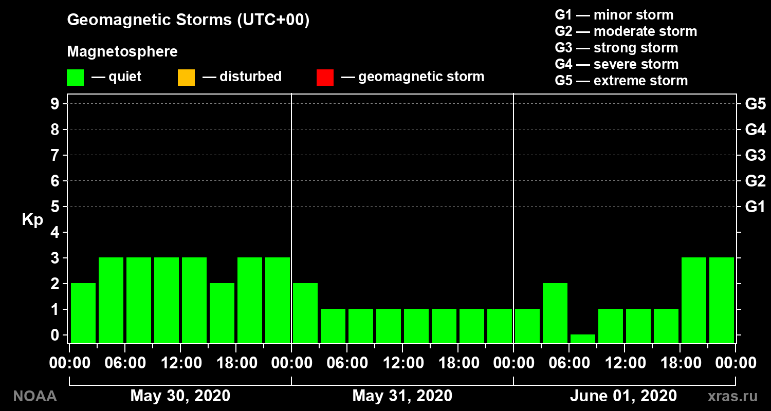 Geomagnetic index Kp for 3 days
