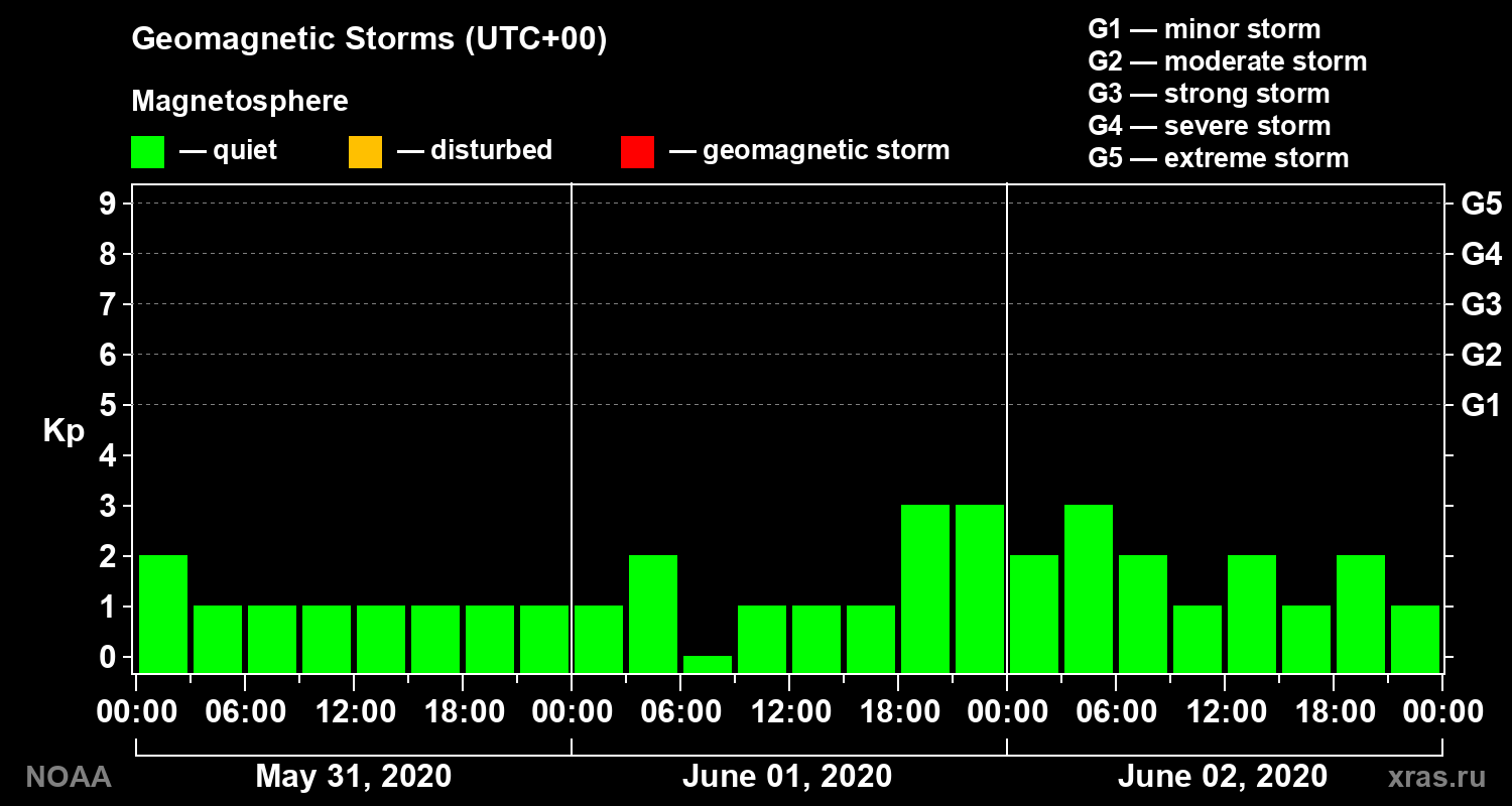 Geomagnetic index Kp for 3 days