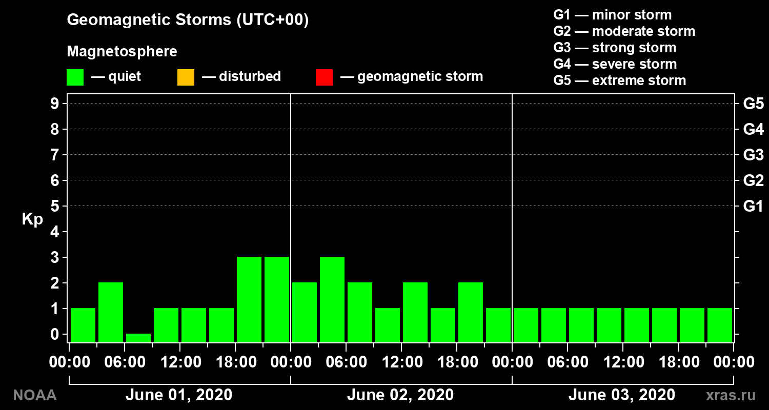 Geomagnetic index Kp for 3 days
