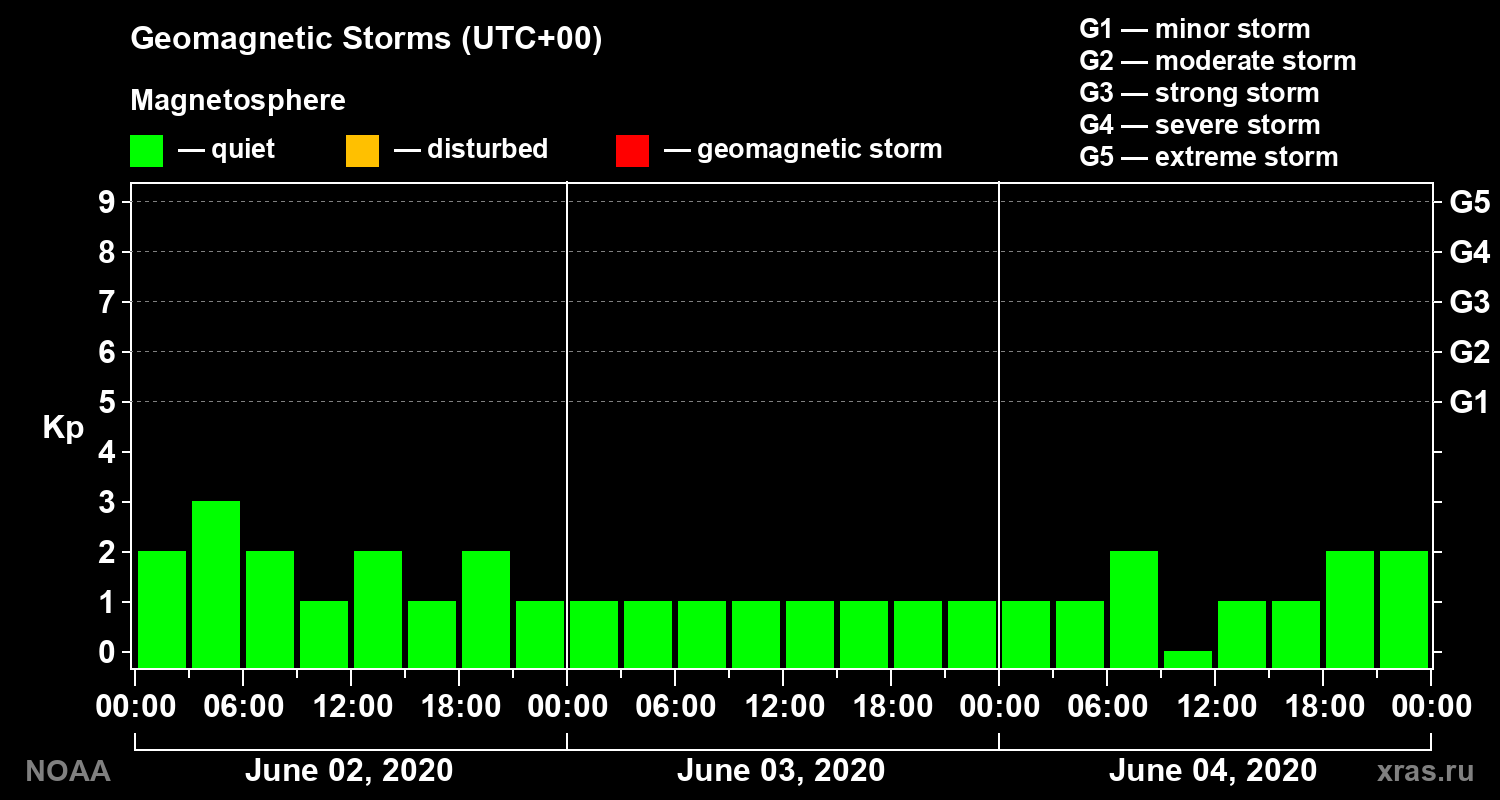 Geomagnetic index Kp for 3 days