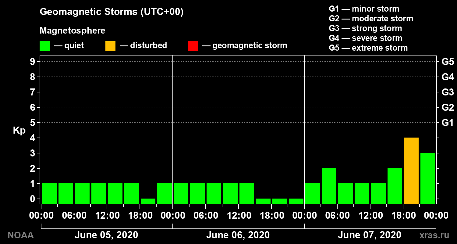 Geomagnetic index Kp for 3 days