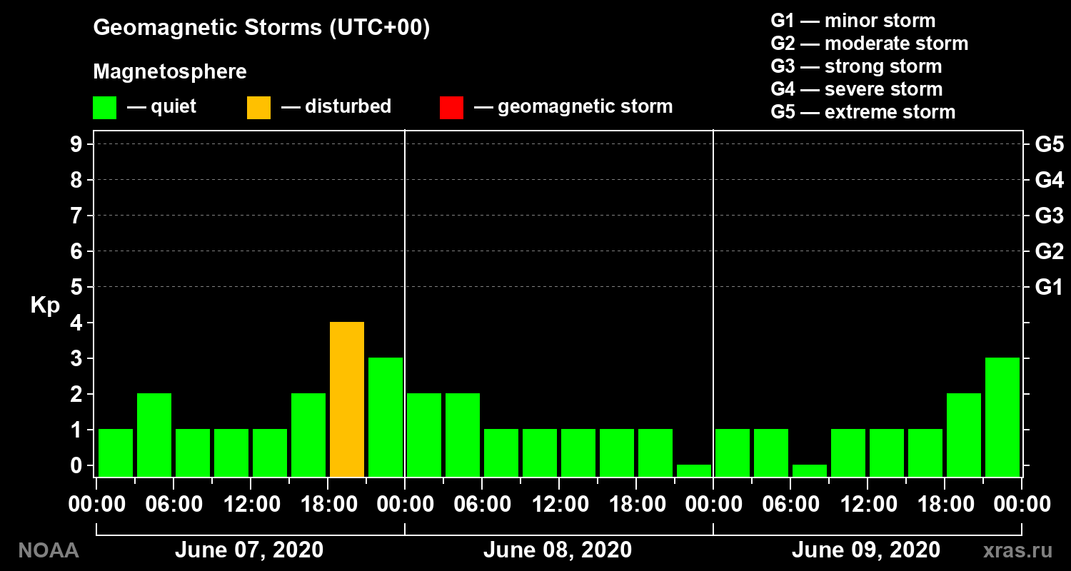 Geomagnetic index Kp for 3 days