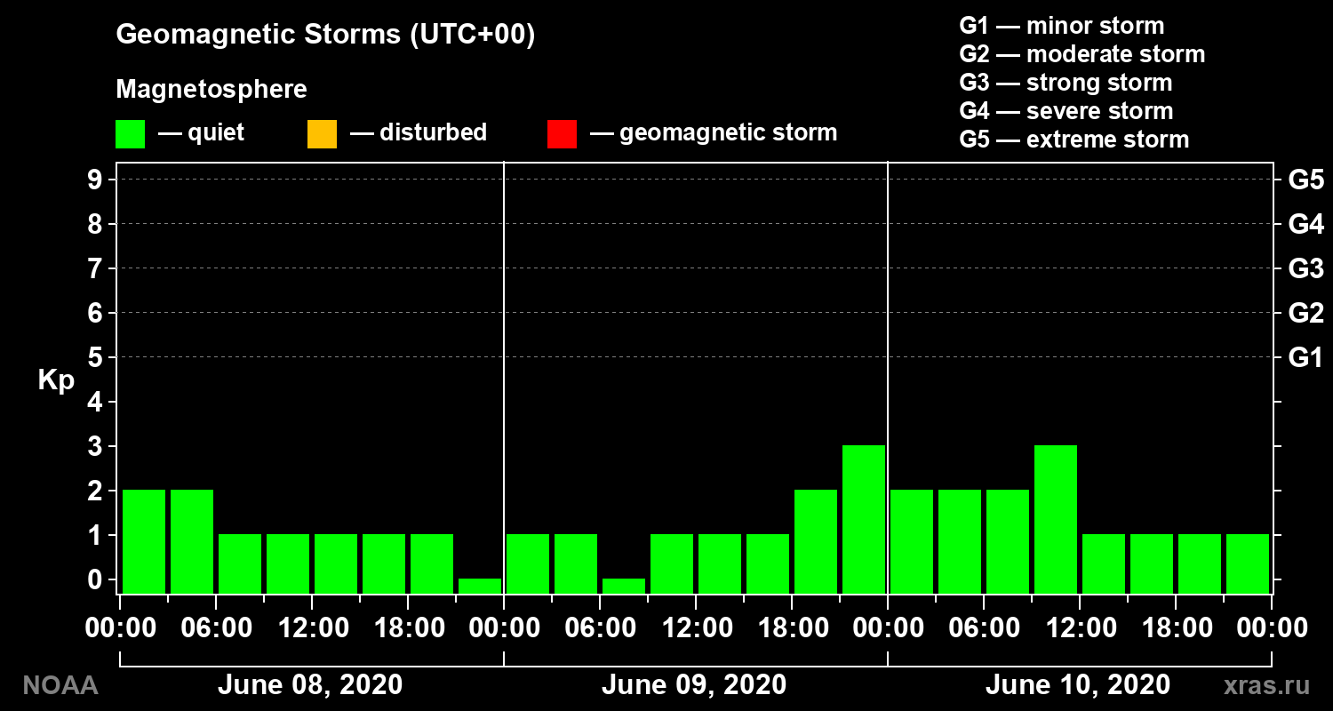 Geomagnetic index Kp for 3 days