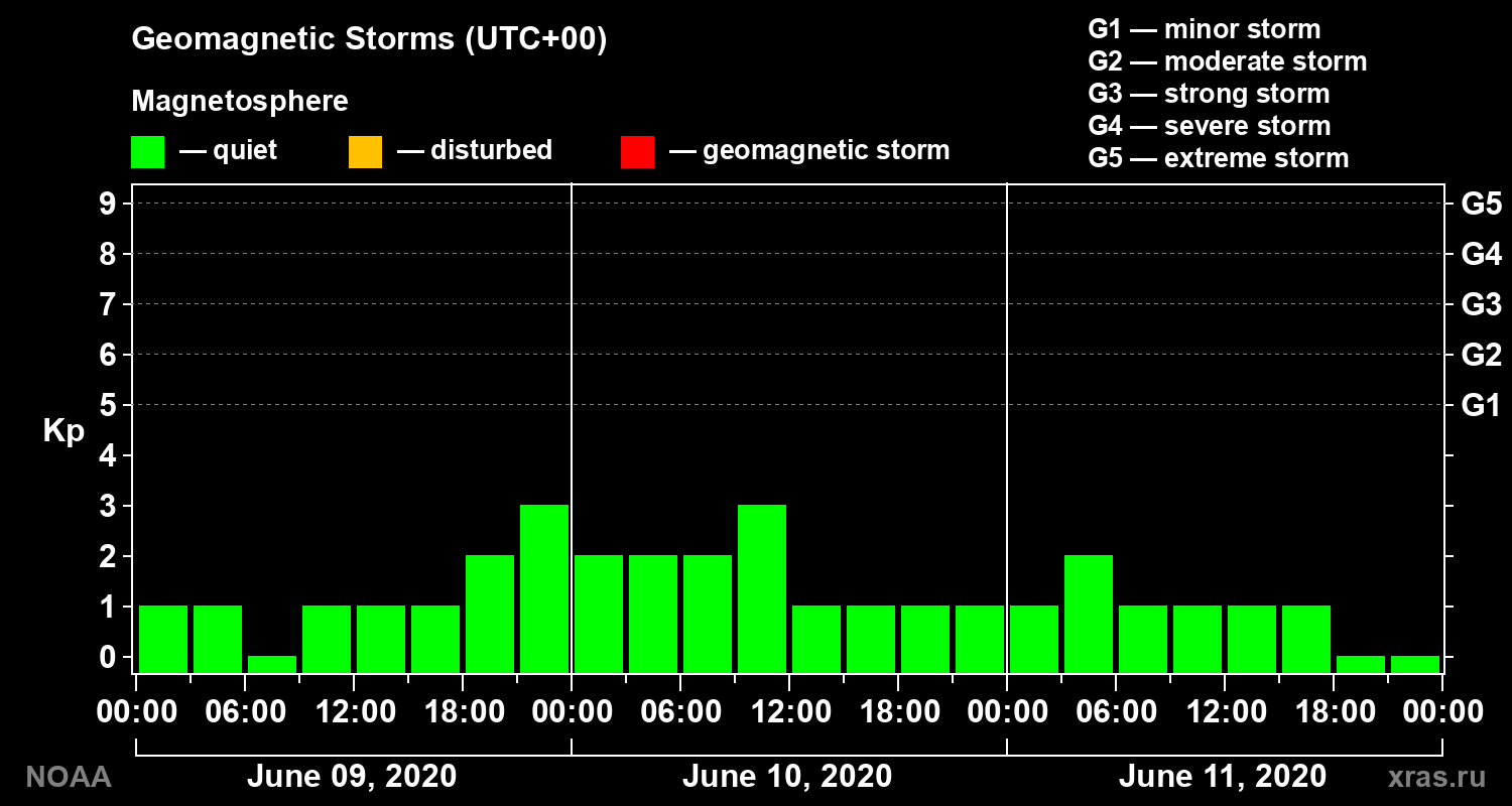 Geomagnetic index Kp for 3 days