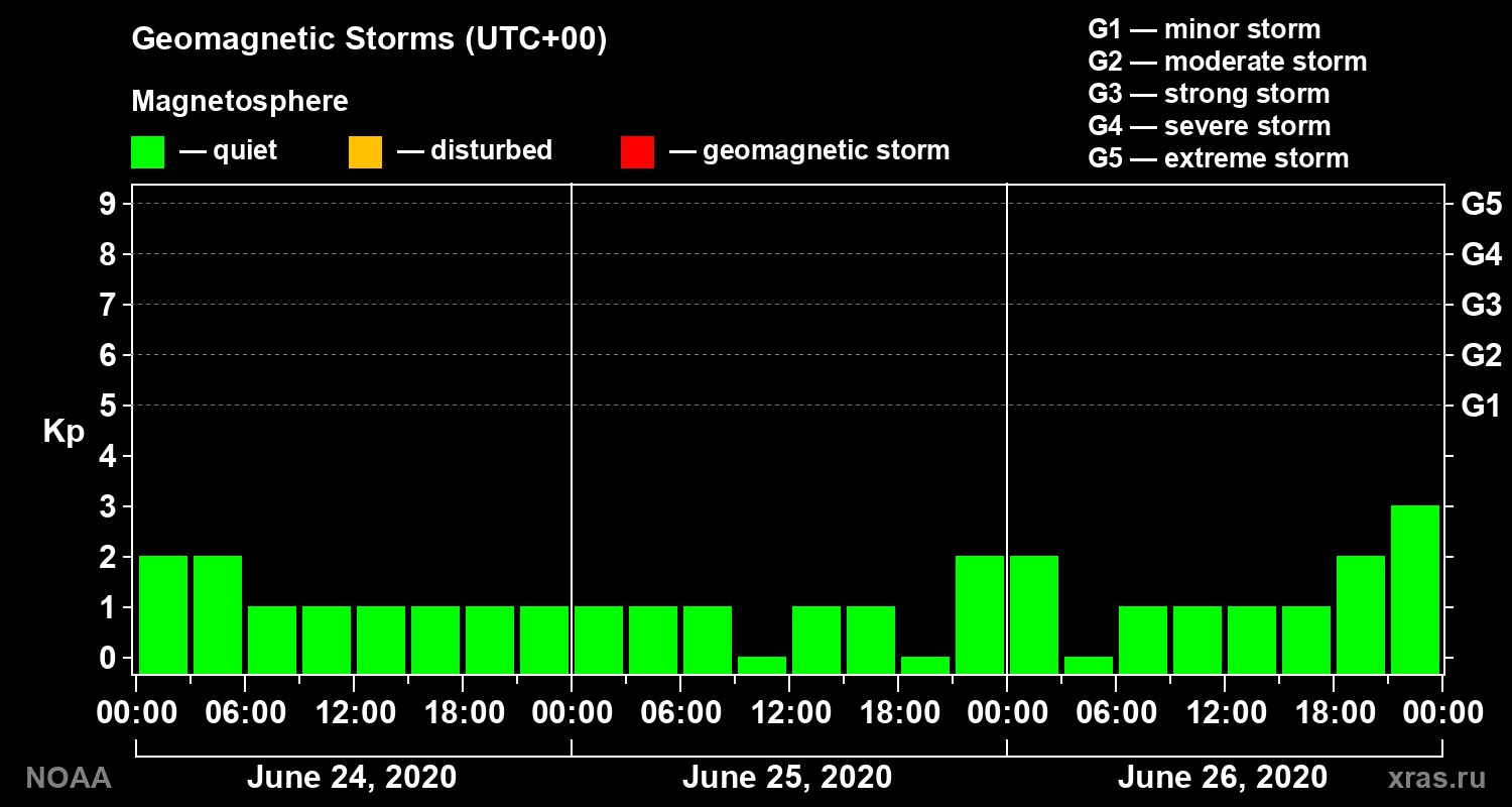 Geomagnetic index Kp for 3 days