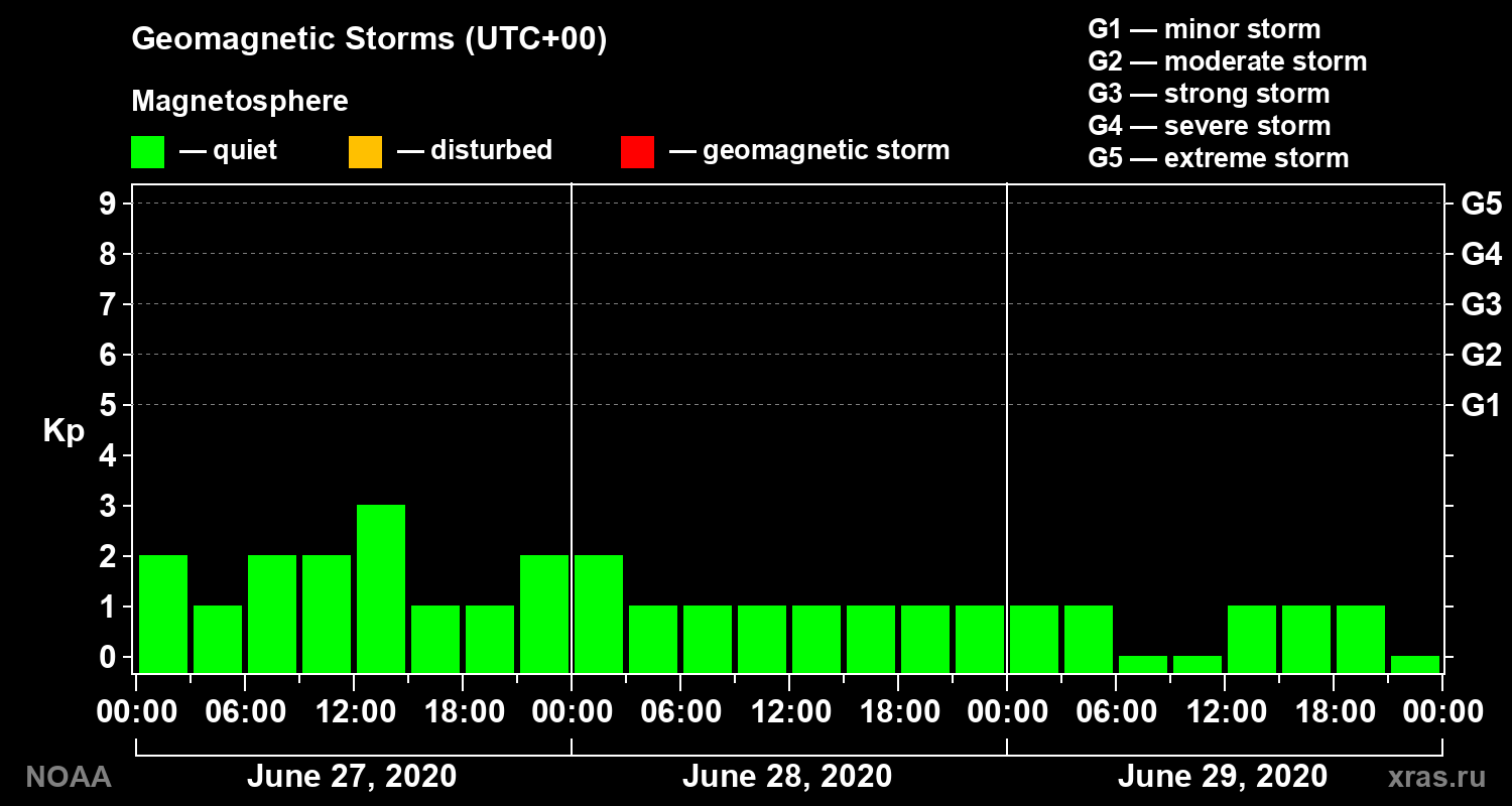 Geomagnetic index Kp for 3 days