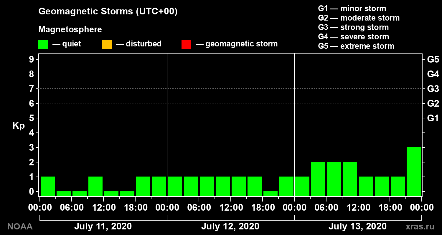 Geomagnetic index Kp for 3 days