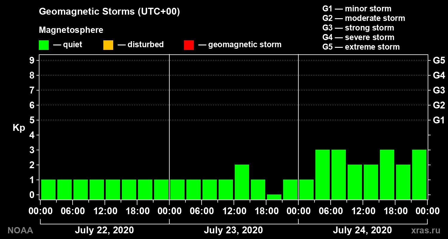 Geomagnetic index Kp for 3 days