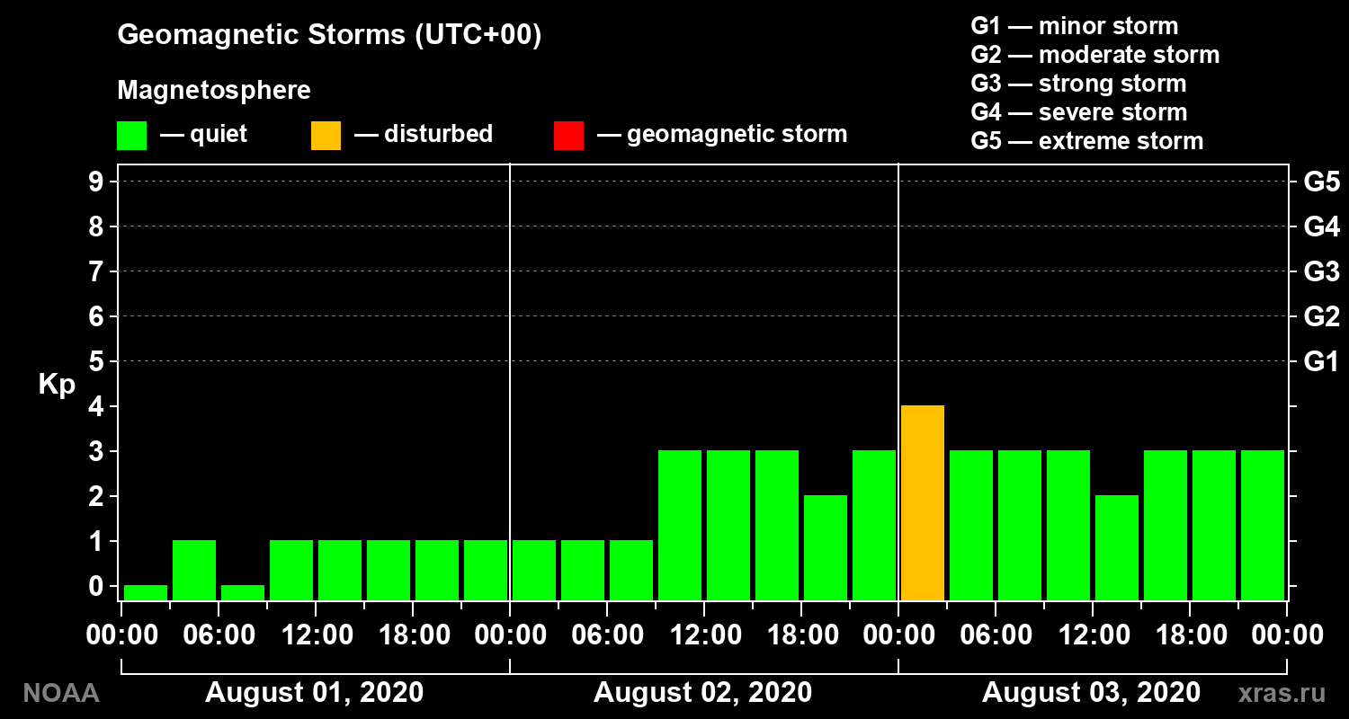 Geomagnetic index Kp for 3 days